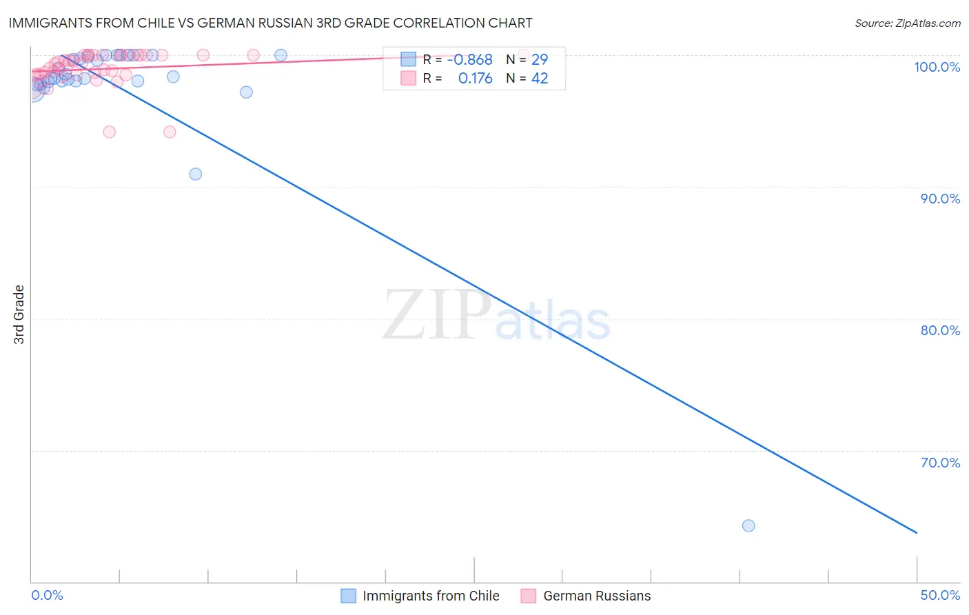 Immigrants from Chile vs German Russian 3rd Grade