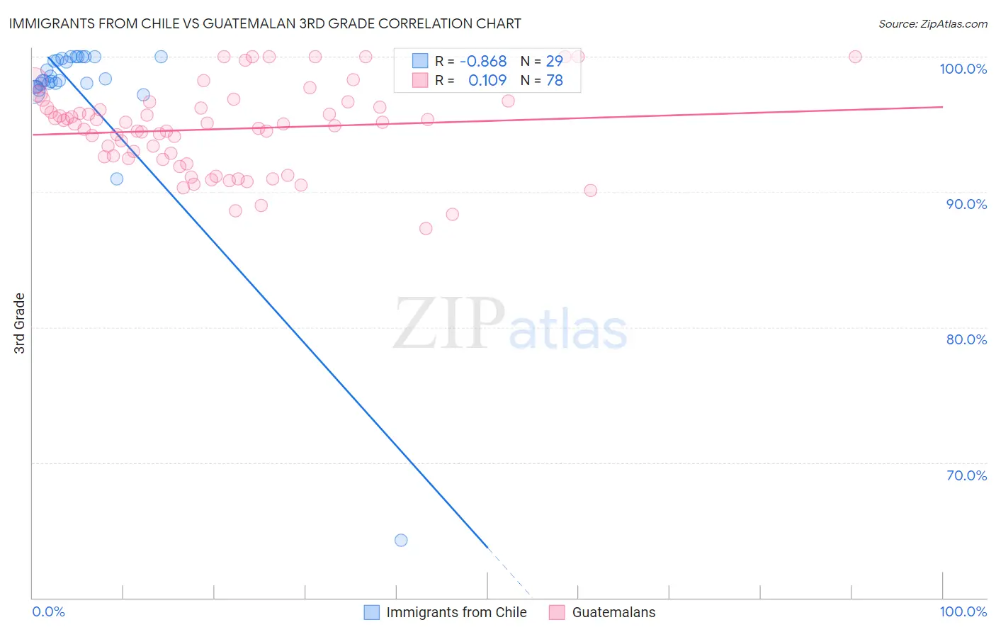 Immigrants from Chile vs Guatemalan 3rd Grade