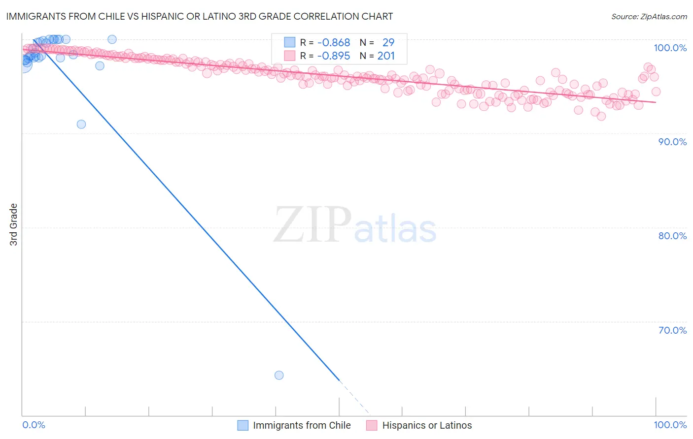 Immigrants from Chile vs Hispanic or Latino 3rd Grade