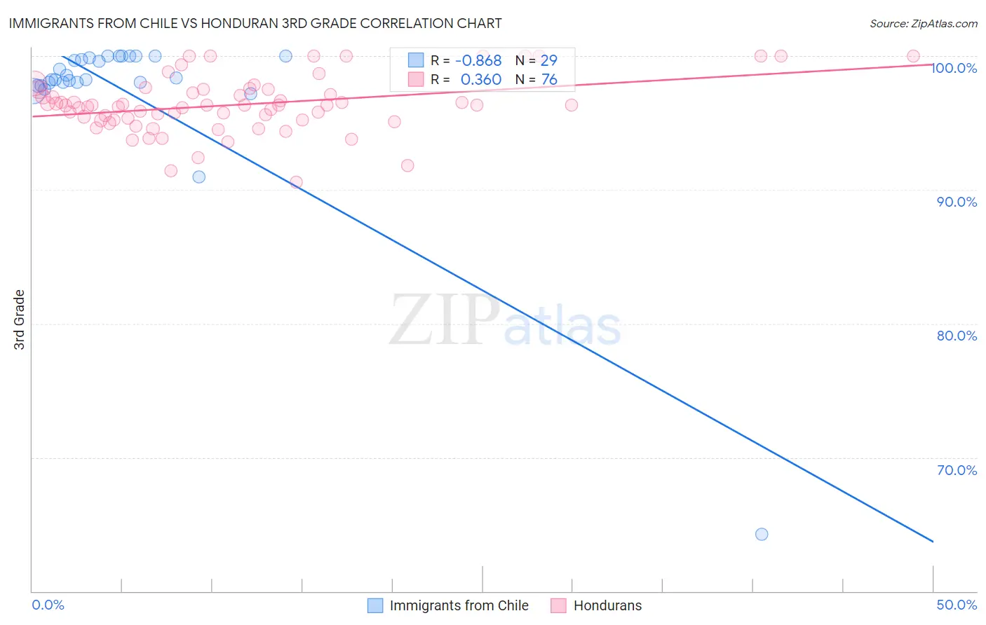 Immigrants from Chile vs Honduran 3rd Grade