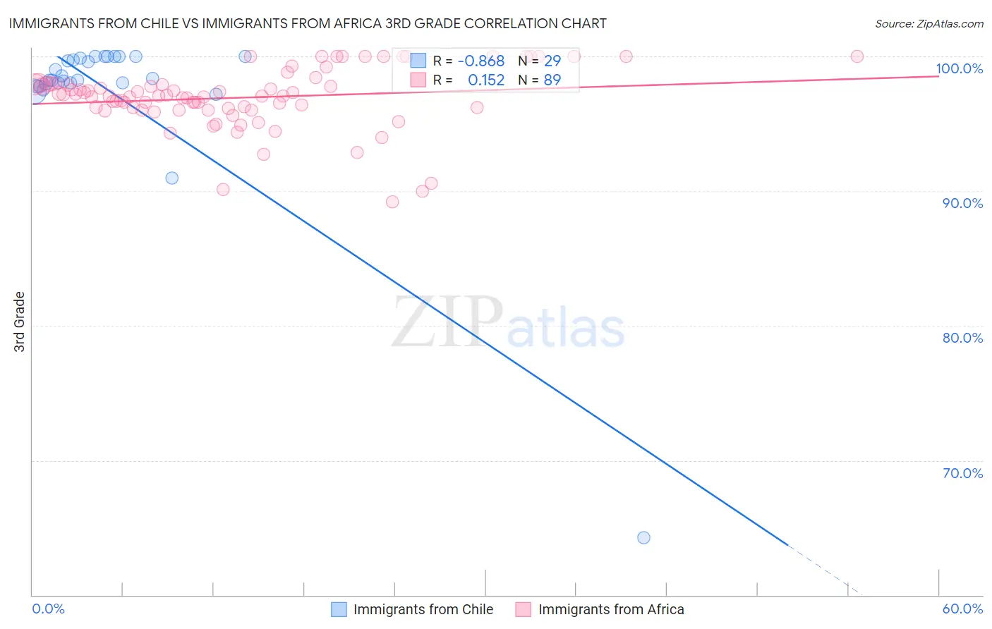 Immigrants from Chile vs Immigrants from Africa 3rd Grade