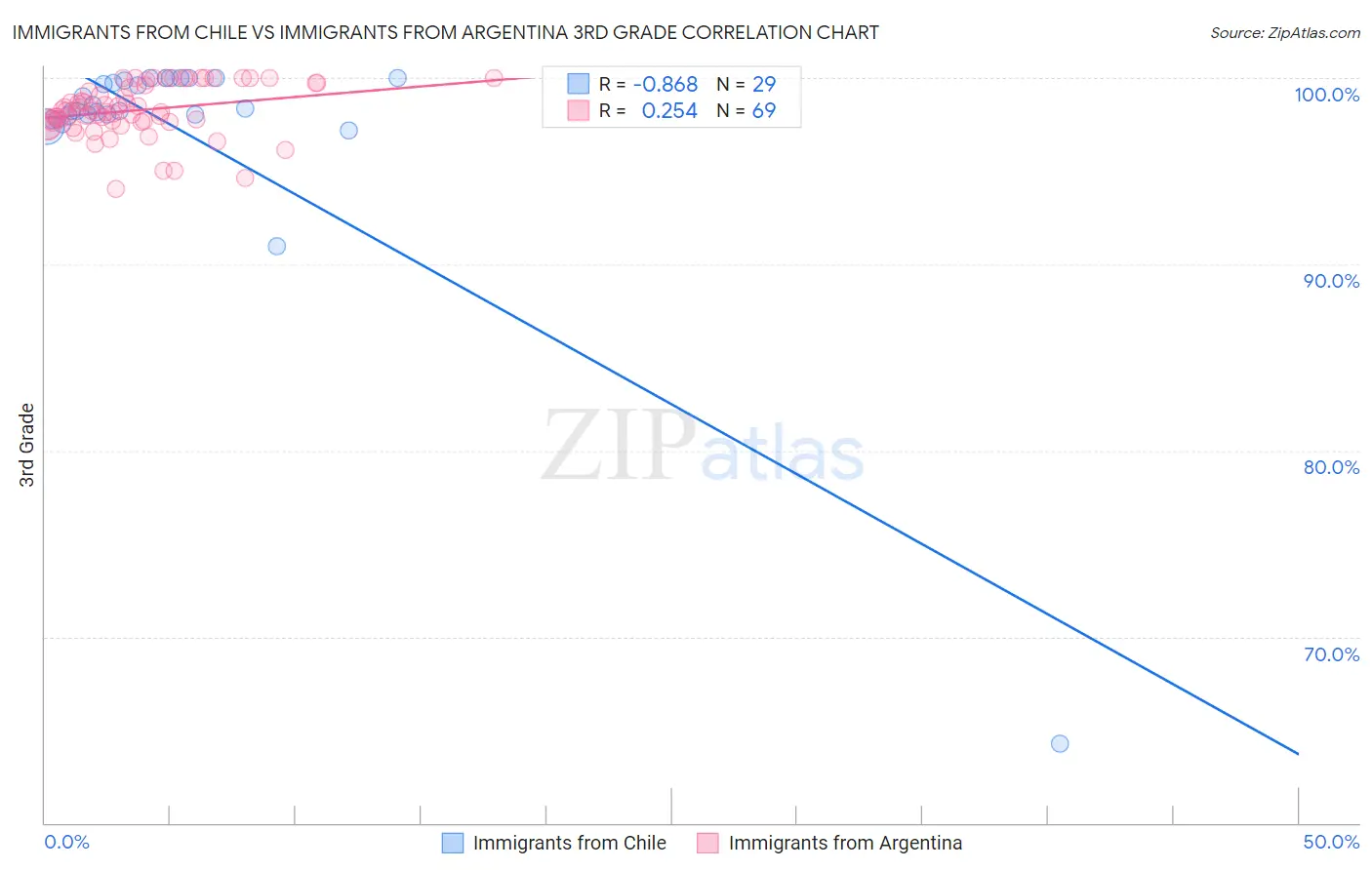 Immigrants from Chile vs Immigrants from Argentina 3rd Grade