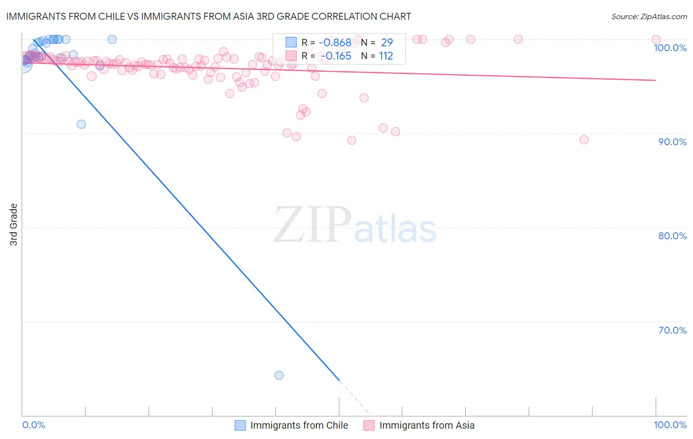 Immigrants from Chile vs Immigrants from Asia 3rd Grade