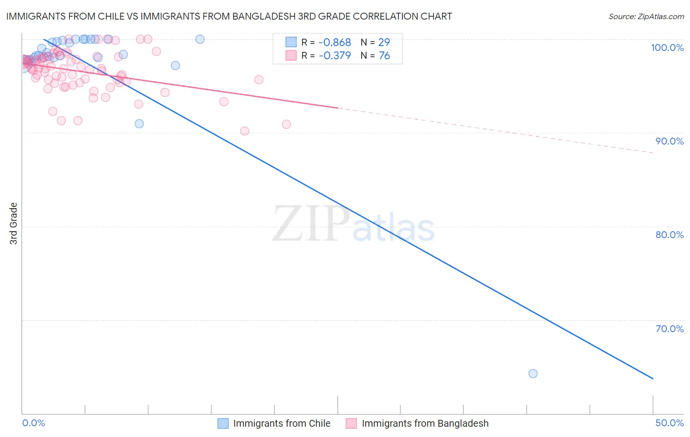 Immigrants from Chile vs Immigrants from Bangladesh 3rd Grade