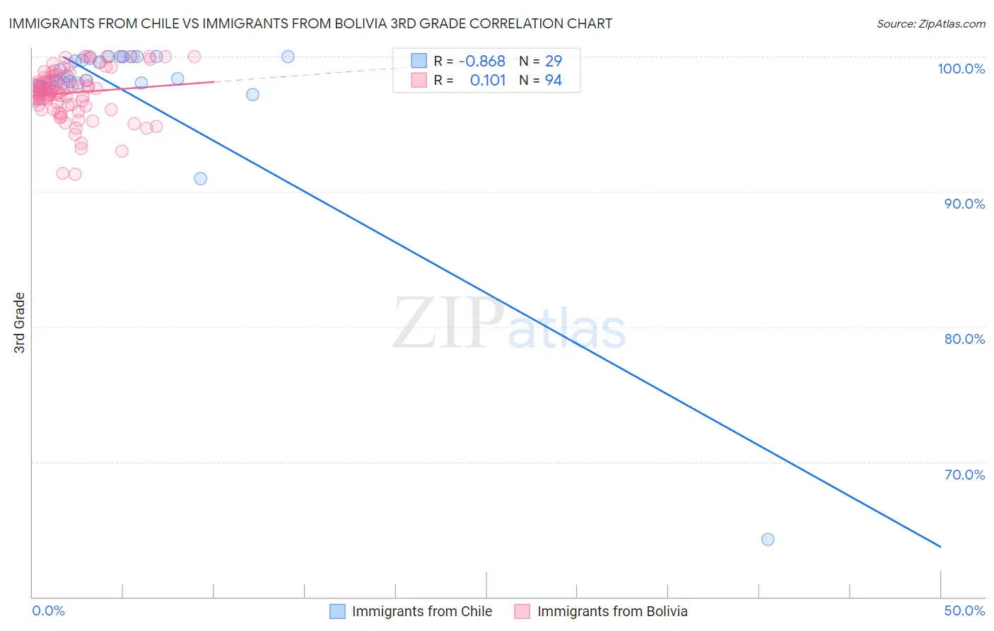 Immigrants from Chile vs Immigrants from Bolivia 3rd Grade