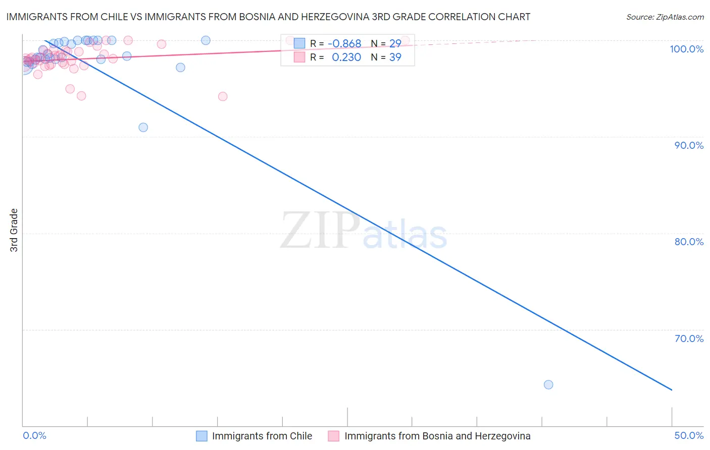 Immigrants from Chile vs Immigrants from Bosnia and Herzegovina 3rd Grade