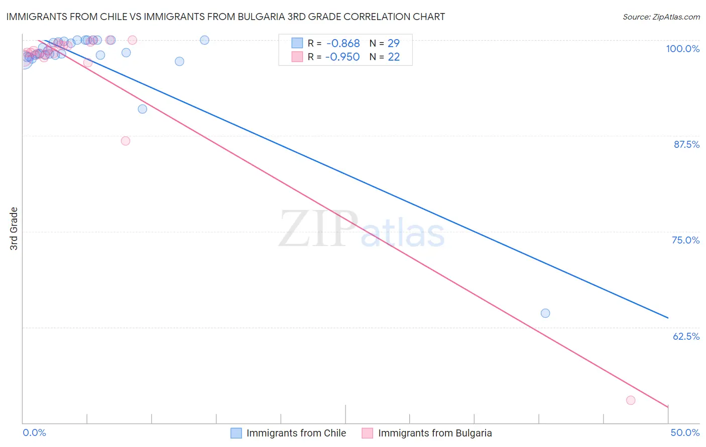 Immigrants from Chile vs Immigrants from Bulgaria 3rd Grade