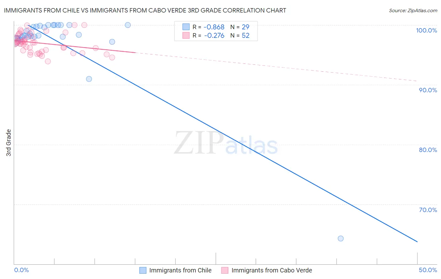 Immigrants from Chile vs Immigrants from Cabo Verde 3rd Grade