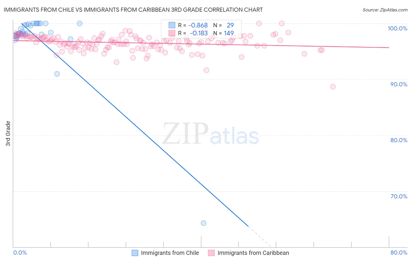 Immigrants from Chile vs Immigrants from Caribbean 3rd Grade