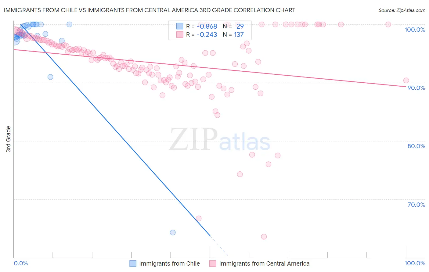 Immigrants from Chile vs Immigrants from Central America 3rd Grade