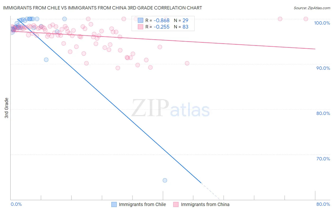 Immigrants from Chile vs Immigrants from China 3rd Grade