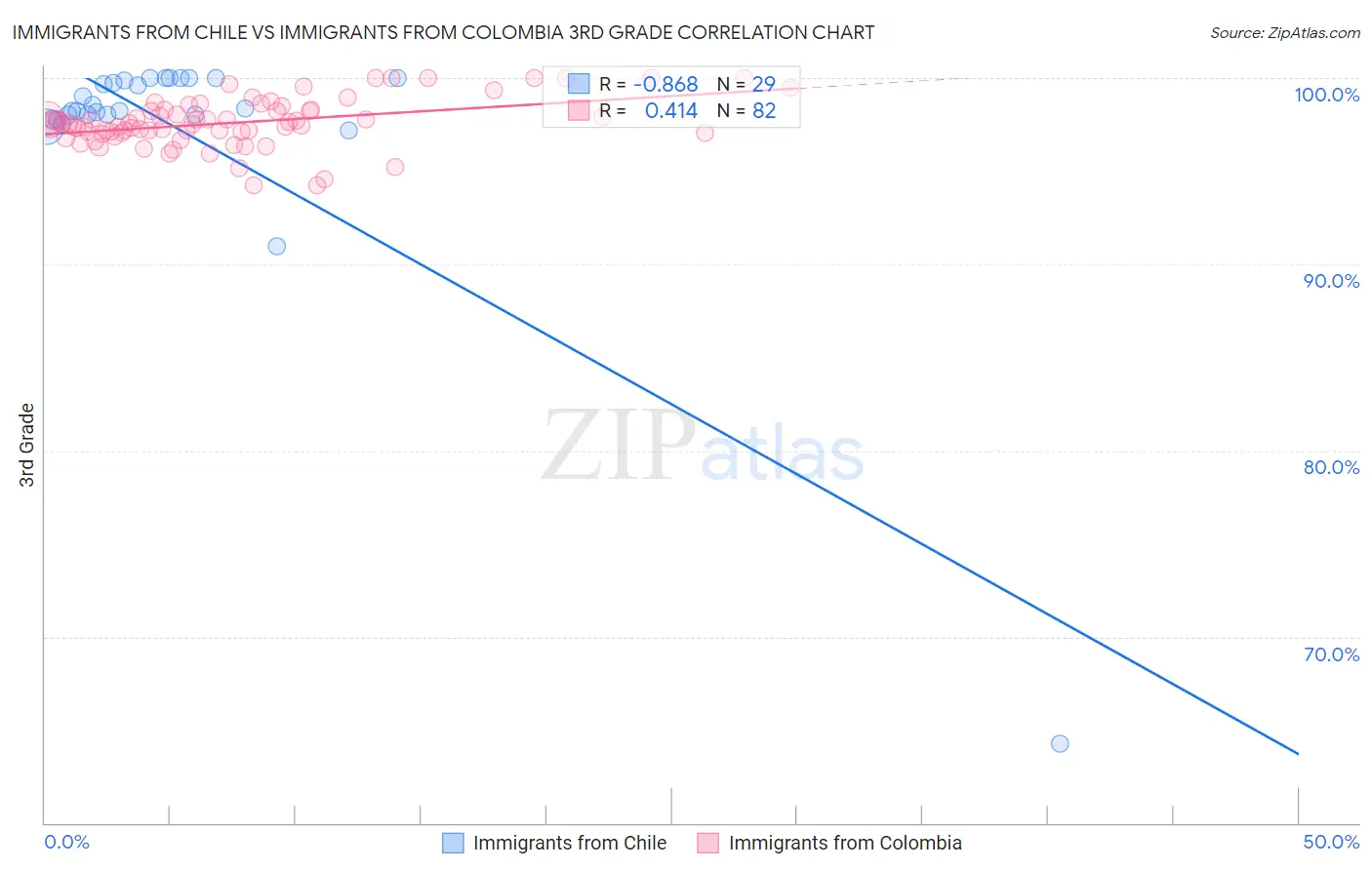 Immigrants from Chile vs Immigrants from Colombia 3rd Grade