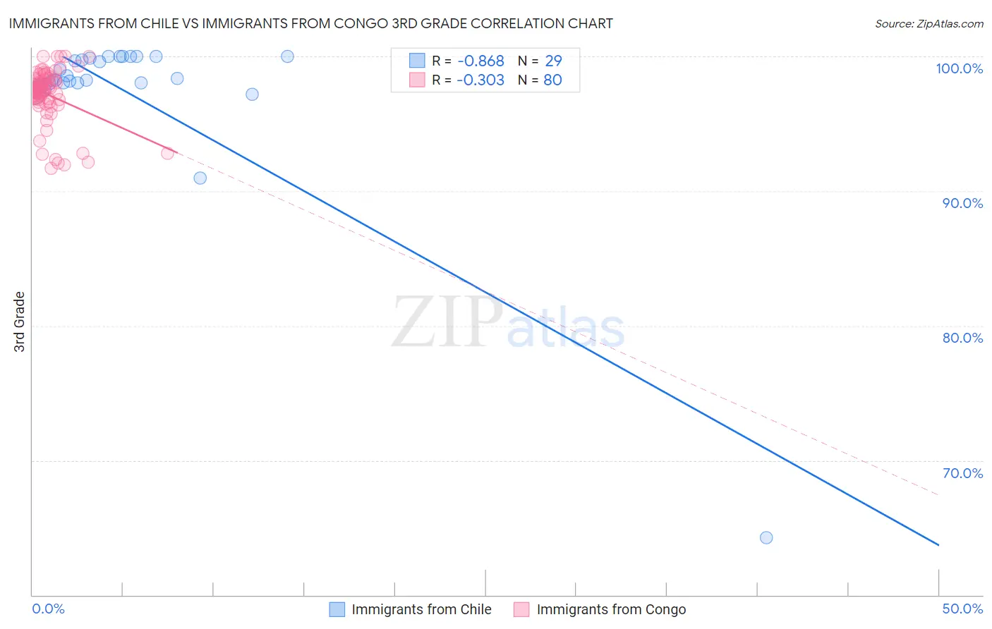 Immigrants from Chile vs Immigrants from Congo 3rd Grade
