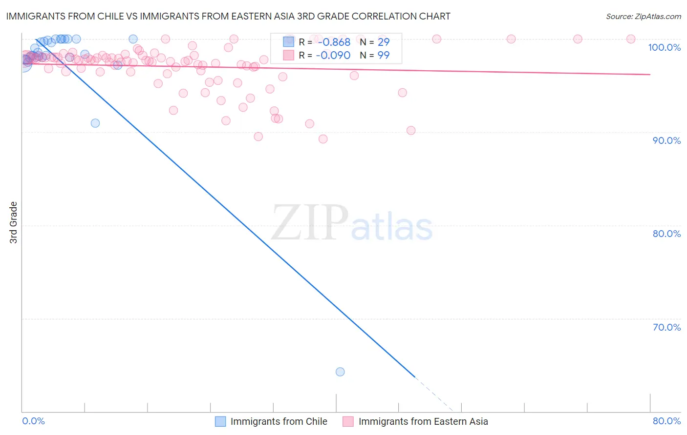 Immigrants from Chile vs Immigrants from Eastern Asia 3rd Grade