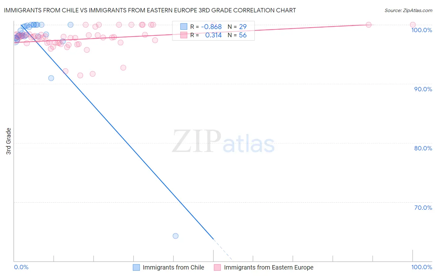 Immigrants from Chile vs Immigrants from Eastern Europe 3rd Grade