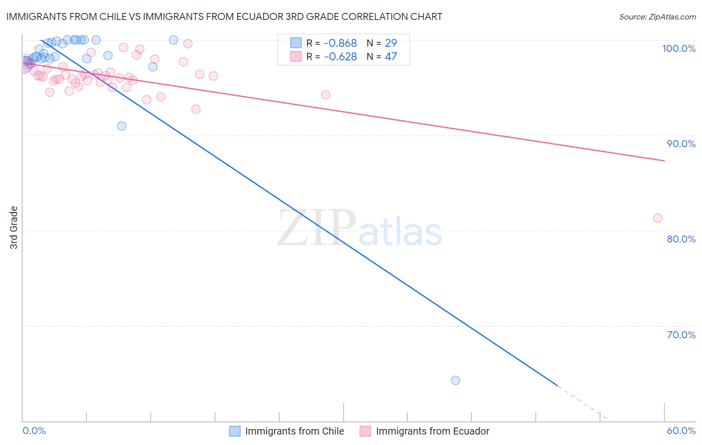 Immigrants from Chile vs Immigrants from Ecuador 3rd Grade
