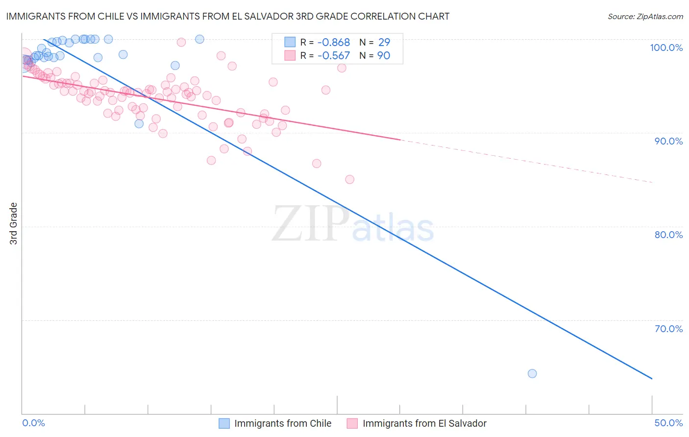Immigrants from Chile vs Immigrants from El Salvador 3rd Grade