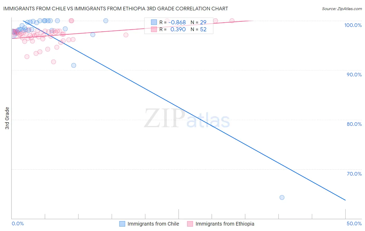 Immigrants from Chile vs Immigrants from Ethiopia 3rd Grade