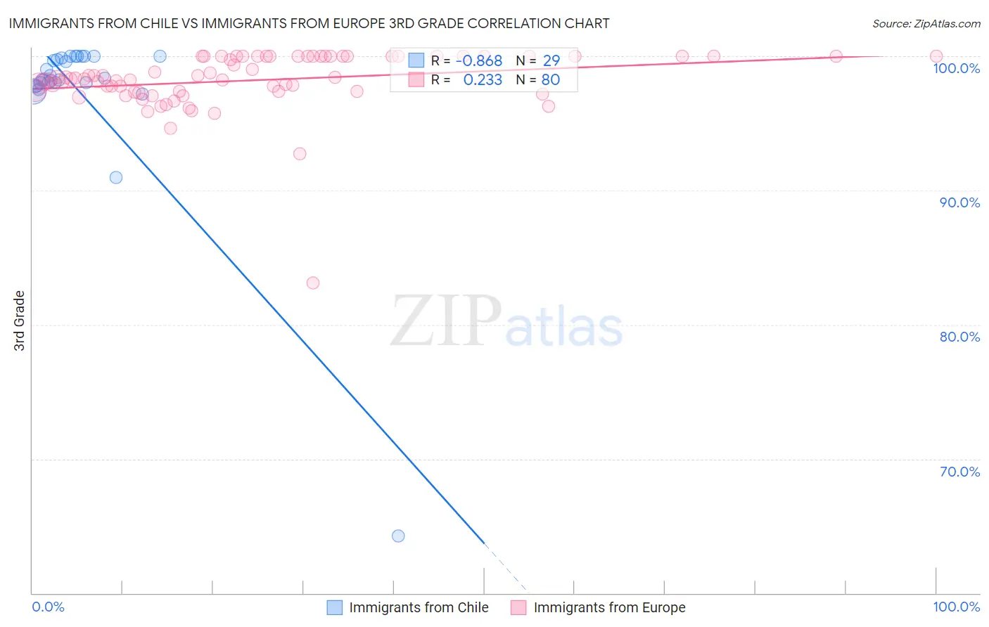 Immigrants from Chile vs Immigrants from Europe 3rd Grade