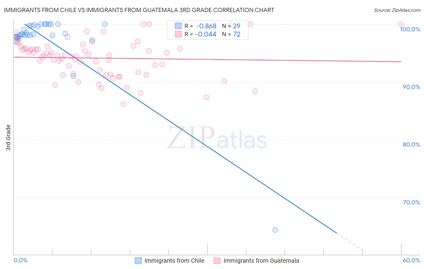 Immigrants from Chile vs Immigrants from Guatemala 3rd Grade