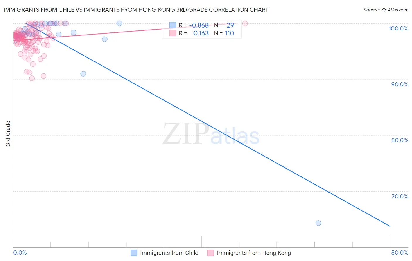 Immigrants from Chile vs Immigrants from Hong Kong 3rd Grade