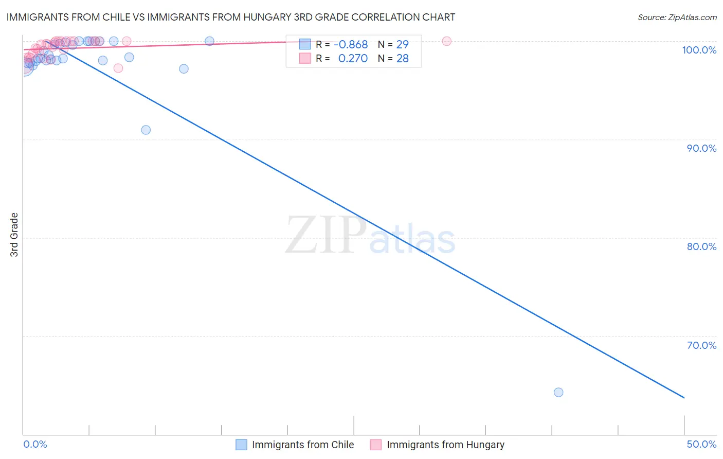 Immigrants from Chile vs Immigrants from Hungary 3rd Grade
