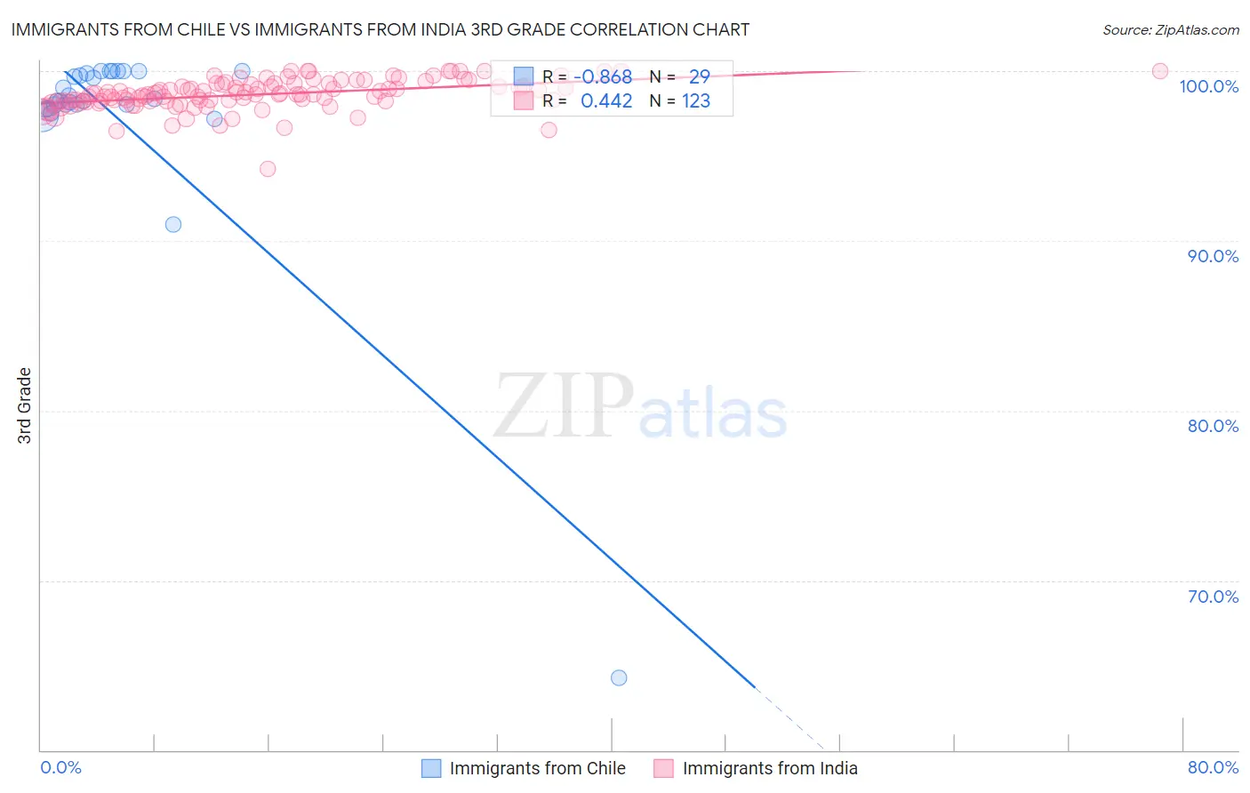 Immigrants from Chile vs Immigrants from India 3rd Grade