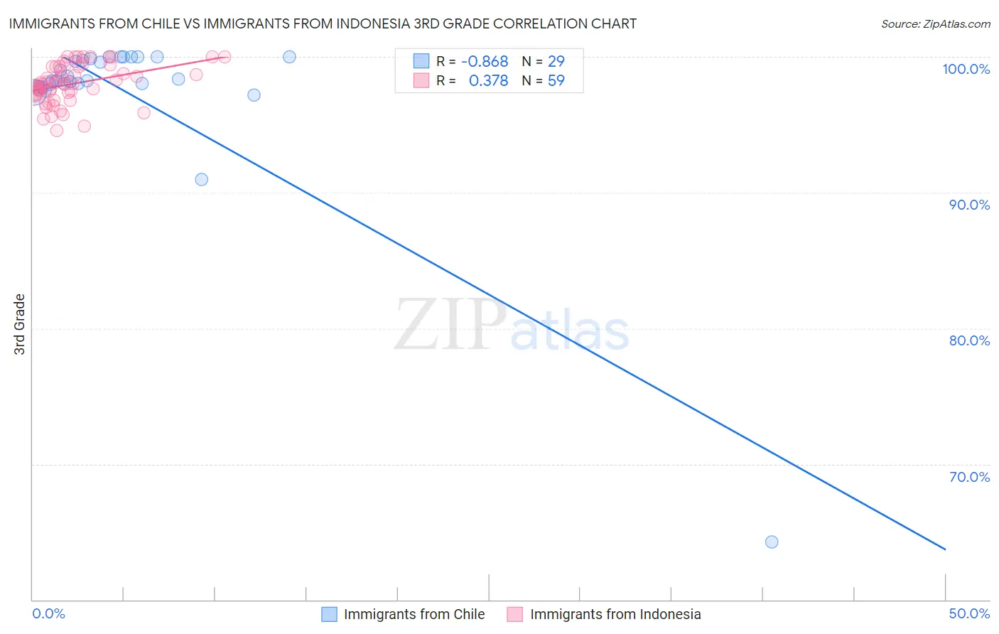 Immigrants from Chile vs Immigrants from Indonesia 3rd Grade