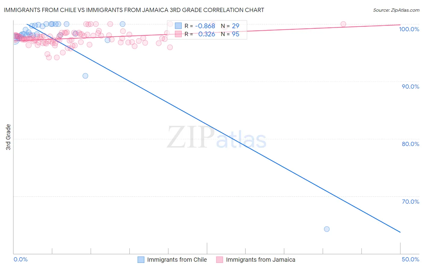 Immigrants from Chile vs Immigrants from Jamaica 3rd Grade