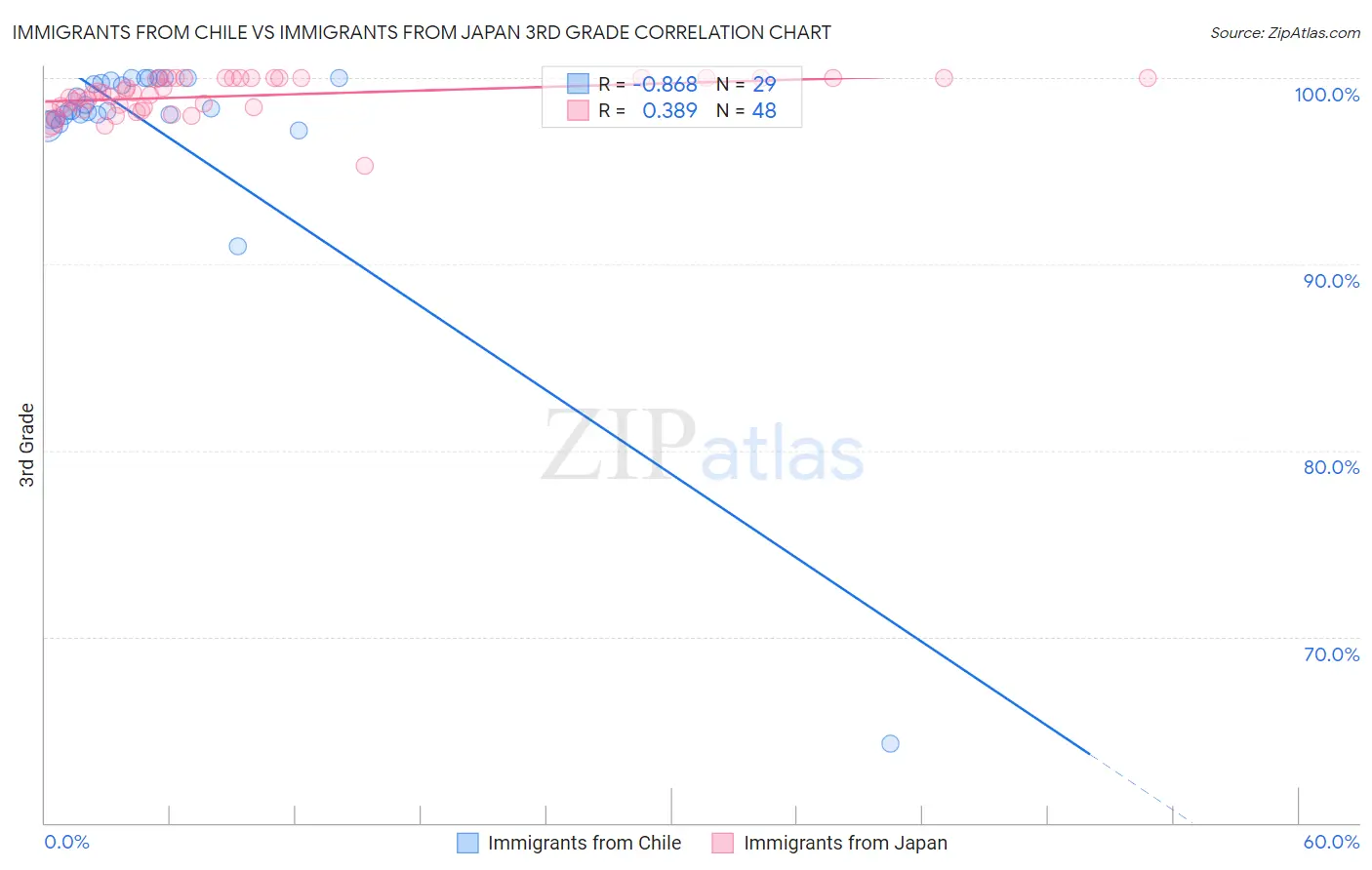 Immigrants from Chile vs Immigrants from Japan 3rd Grade