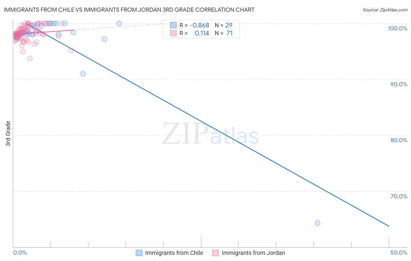Immigrants from Chile vs Immigrants from Jordan 3rd Grade