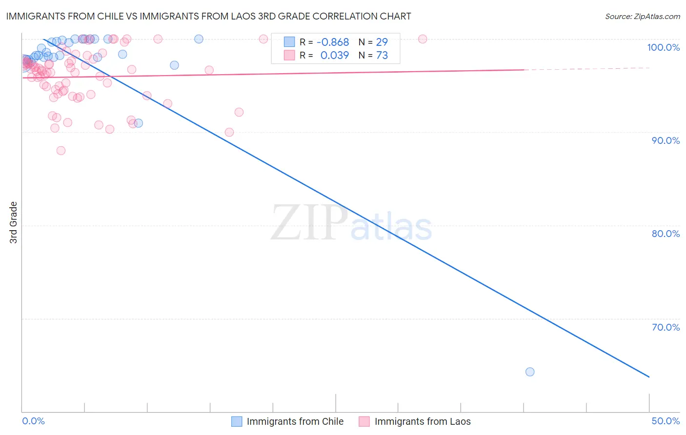 Immigrants from Chile vs Immigrants from Laos 3rd Grade