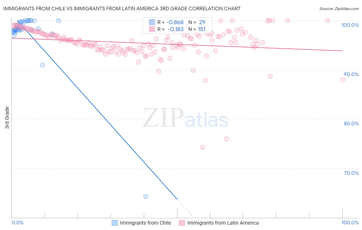 Immigrants from Chile vs Immigrants from Latin America 3rd Grade