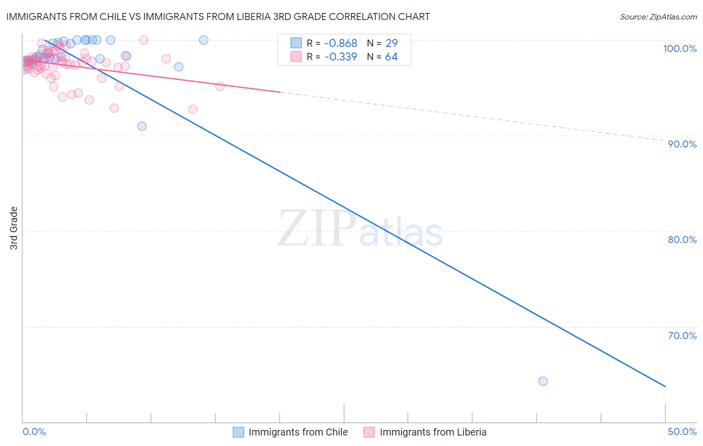 Immigrants from Chile vs Immigrants from Liberia 3rd Grade