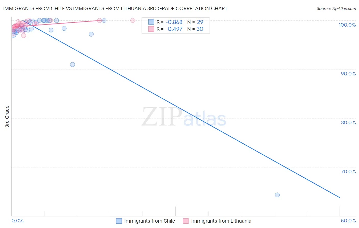 Immigrants from Chile vs Immigrants from Lithuania 3rd Grade