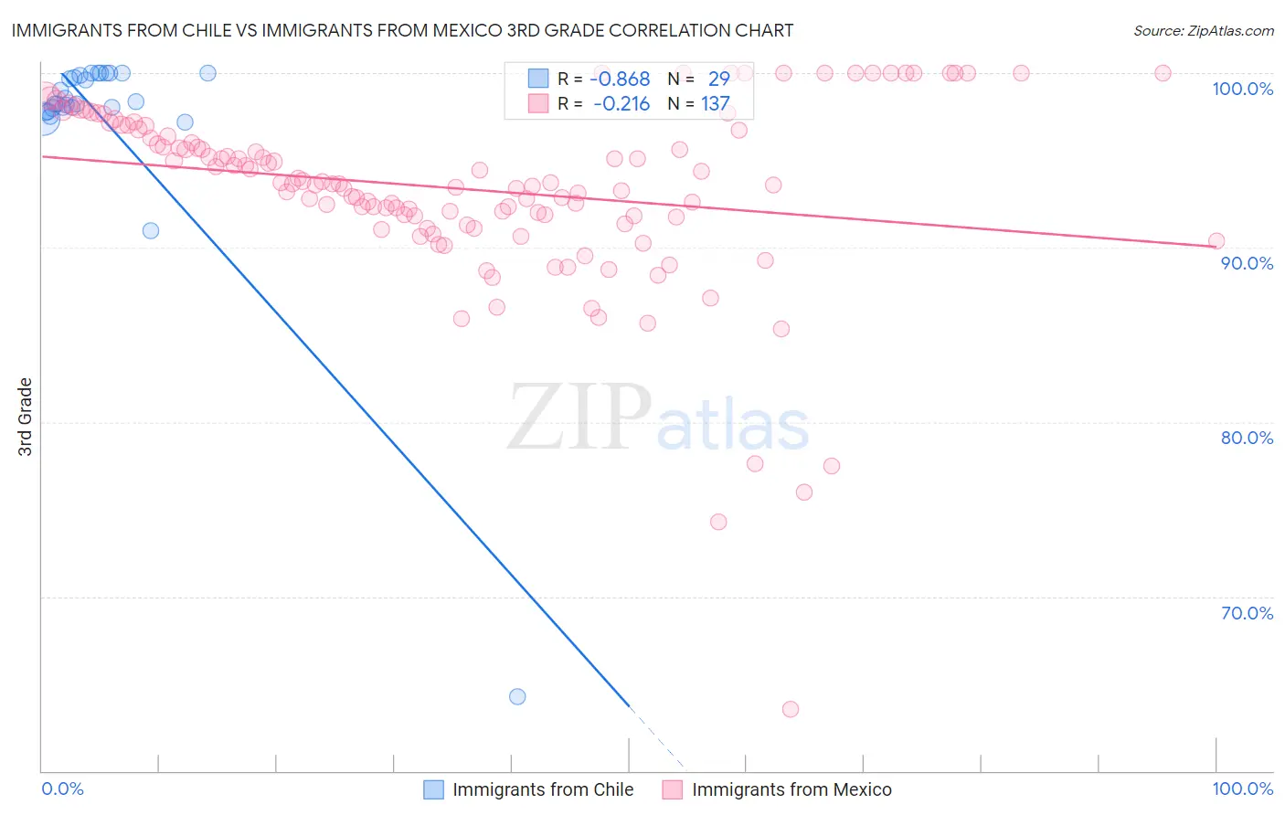 Immigrants from Chile vs Immigrants from Mexico 3rd Grade