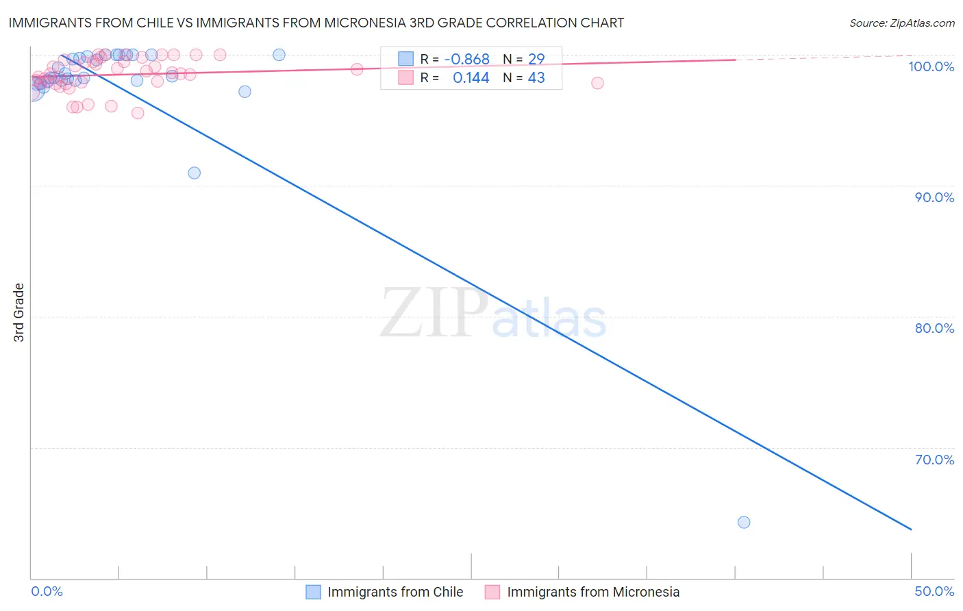 Immigrants from Chile vs Immigrants from Micronesia 3rd Grade