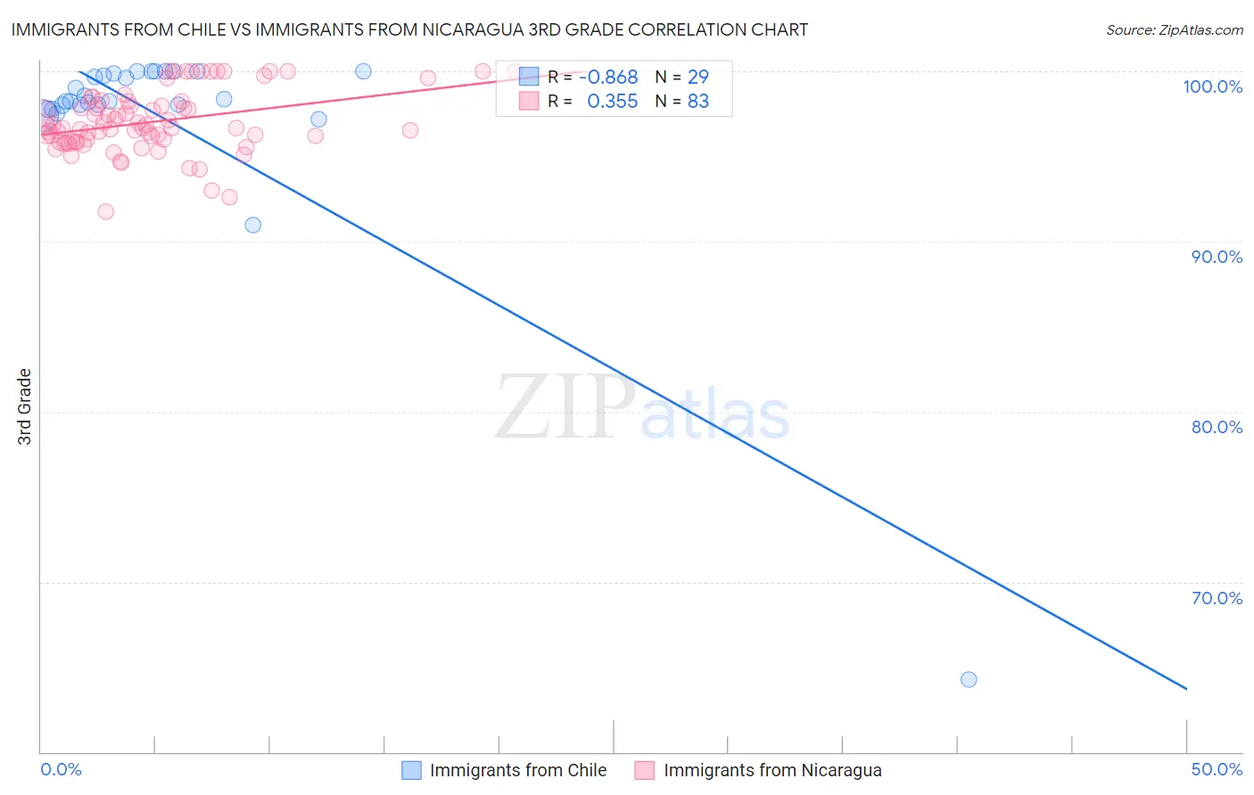 Immigrants from Chile vs Immigrants from Nicaragua 3rd Grade