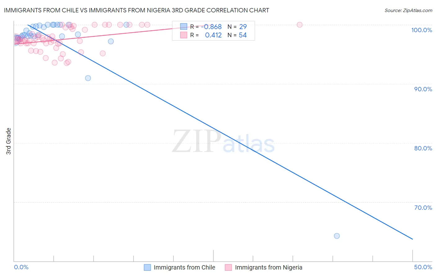Immigrants from Chile vs Immigrants from Nigeria 3rd Grade