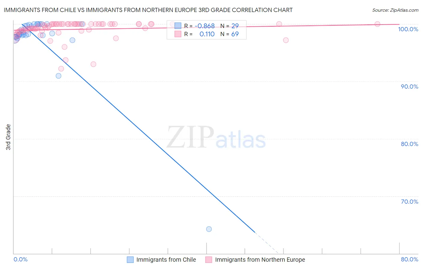Immigrants from Chile vs Immigrants from Northern Europe 3rd Grade