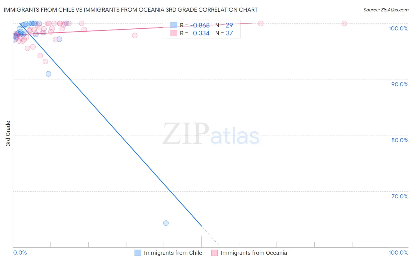 Immigrants from Chile vs Immigrants from Oceania 3rd Grade
