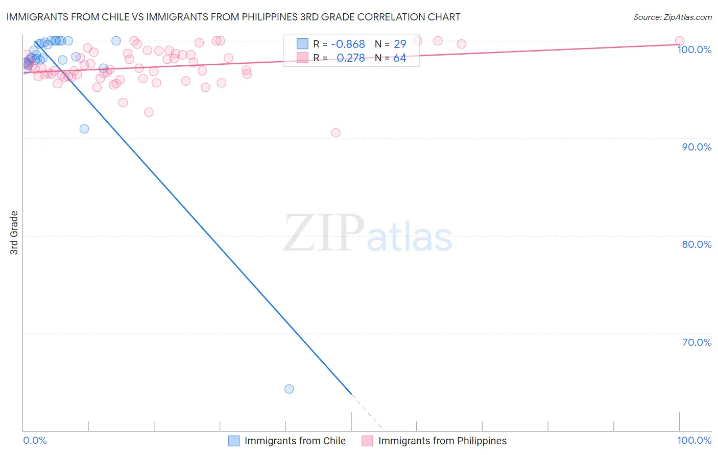 Immigrants from Chile vs Immigrants from Philippines 3rd Grade
