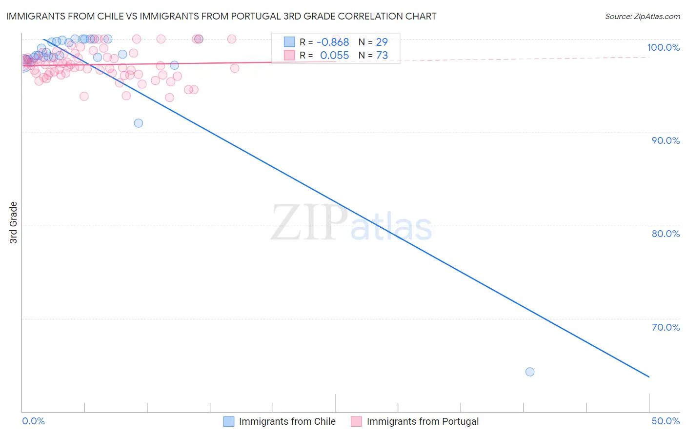 Immigrants from Chile vs Immigrants from Portugal 3rd Grade