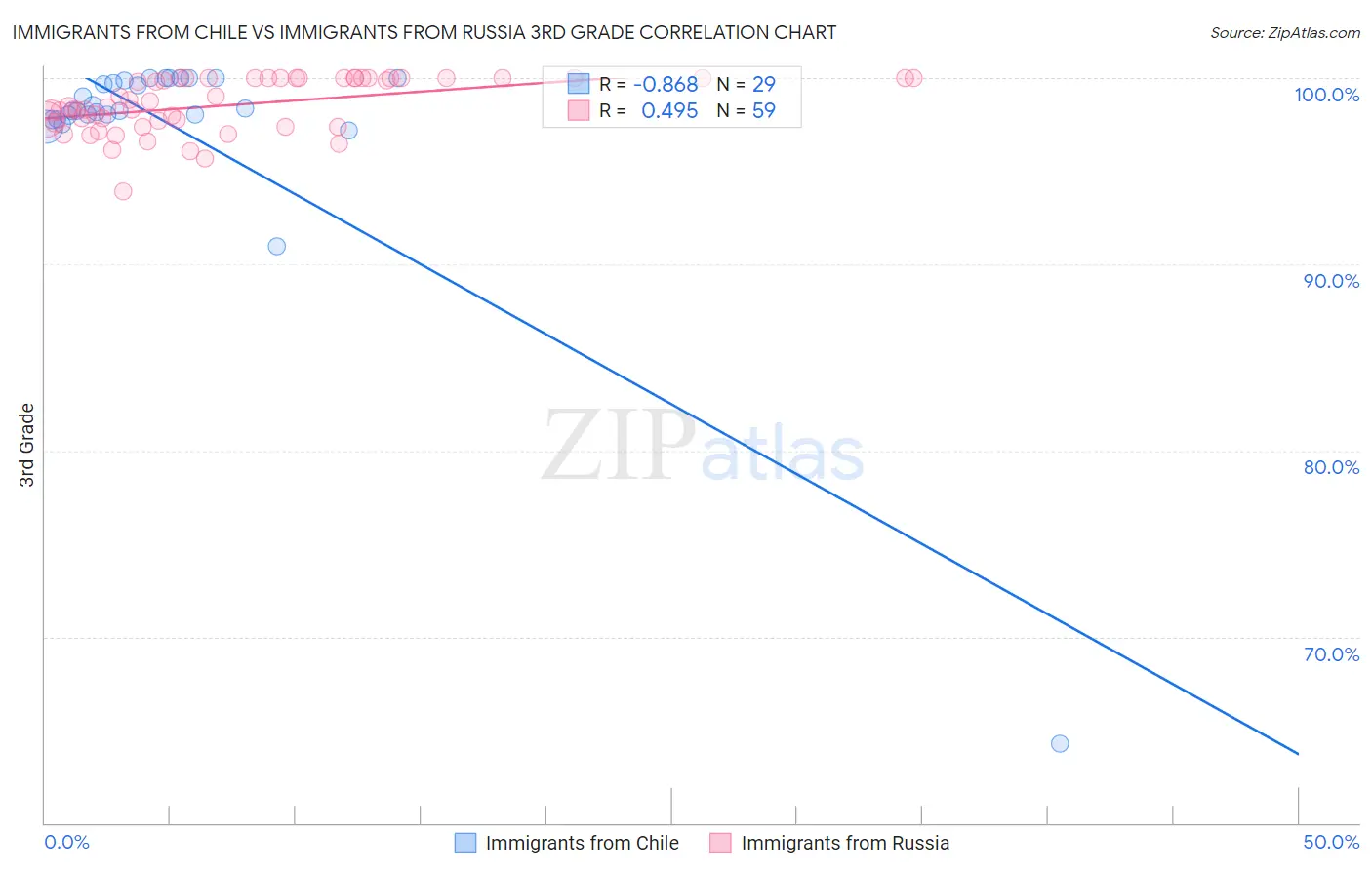 Immigrants from Chile vs Immigrants from Russia 3rd Grade