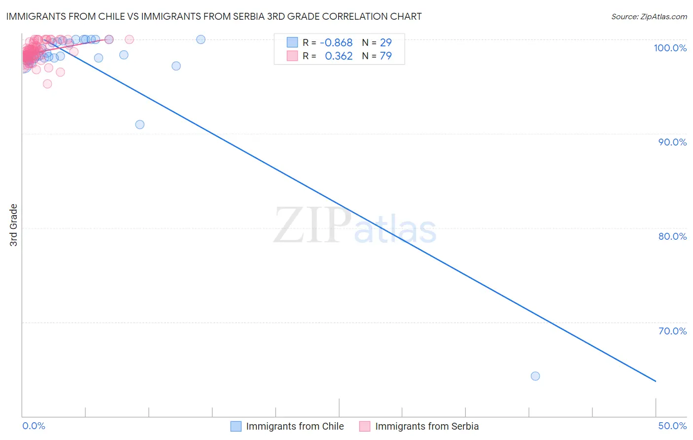 Immigrants from Chile vs Immigrants from Serbia 3rd Grade