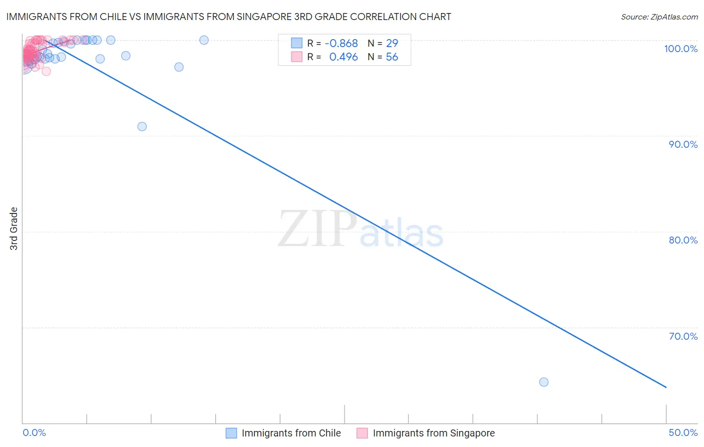 Immigrants from Chile vs Immigrants from Singapore 3rd Grade