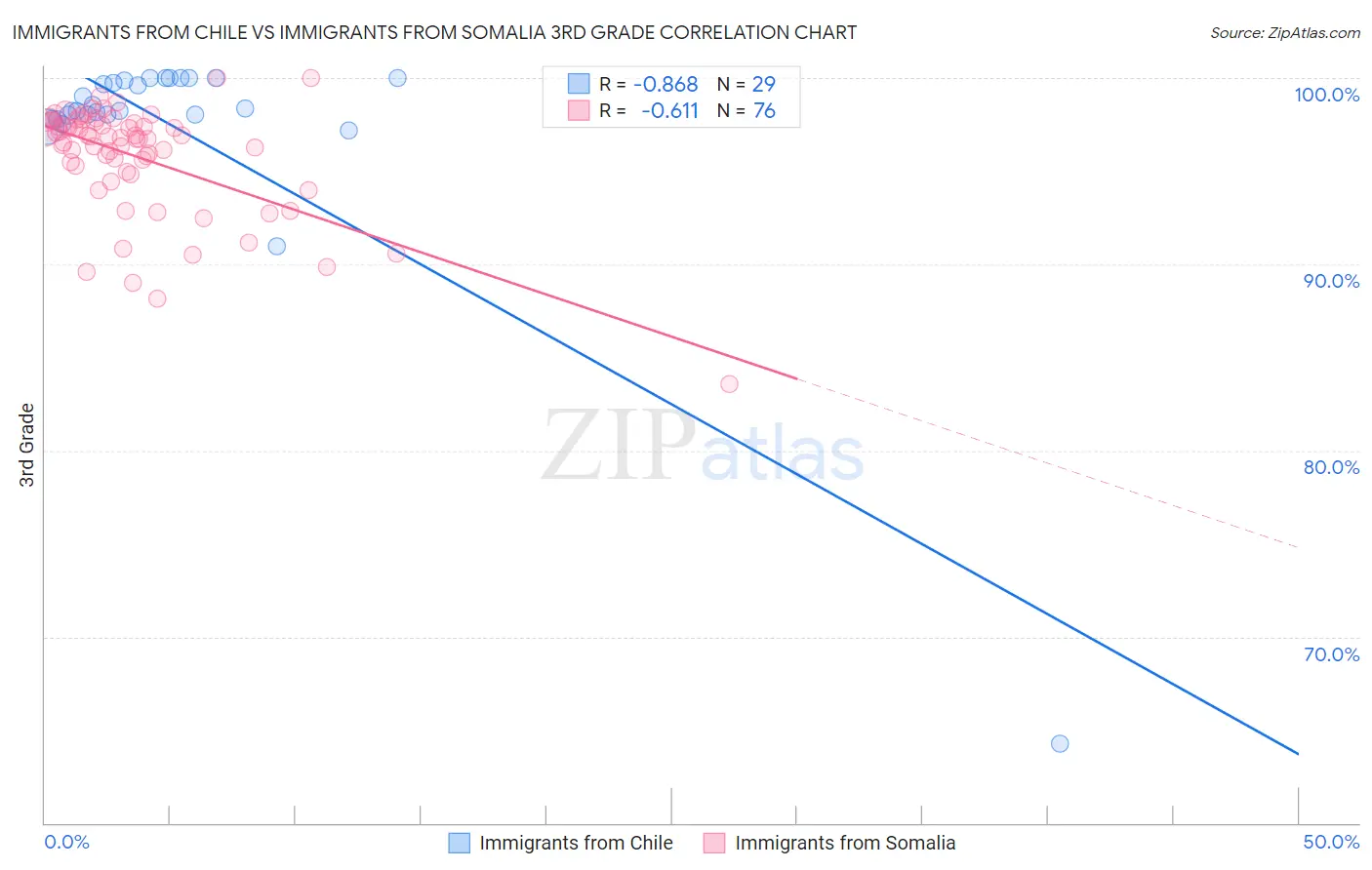 Immigrants from Chile vs Immigrants from Somalia 3rd Grade