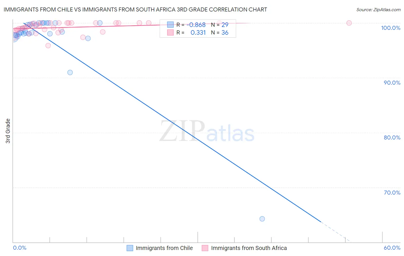 Immigrants from Chile vs Immigrants from South Africa 3rd Grade