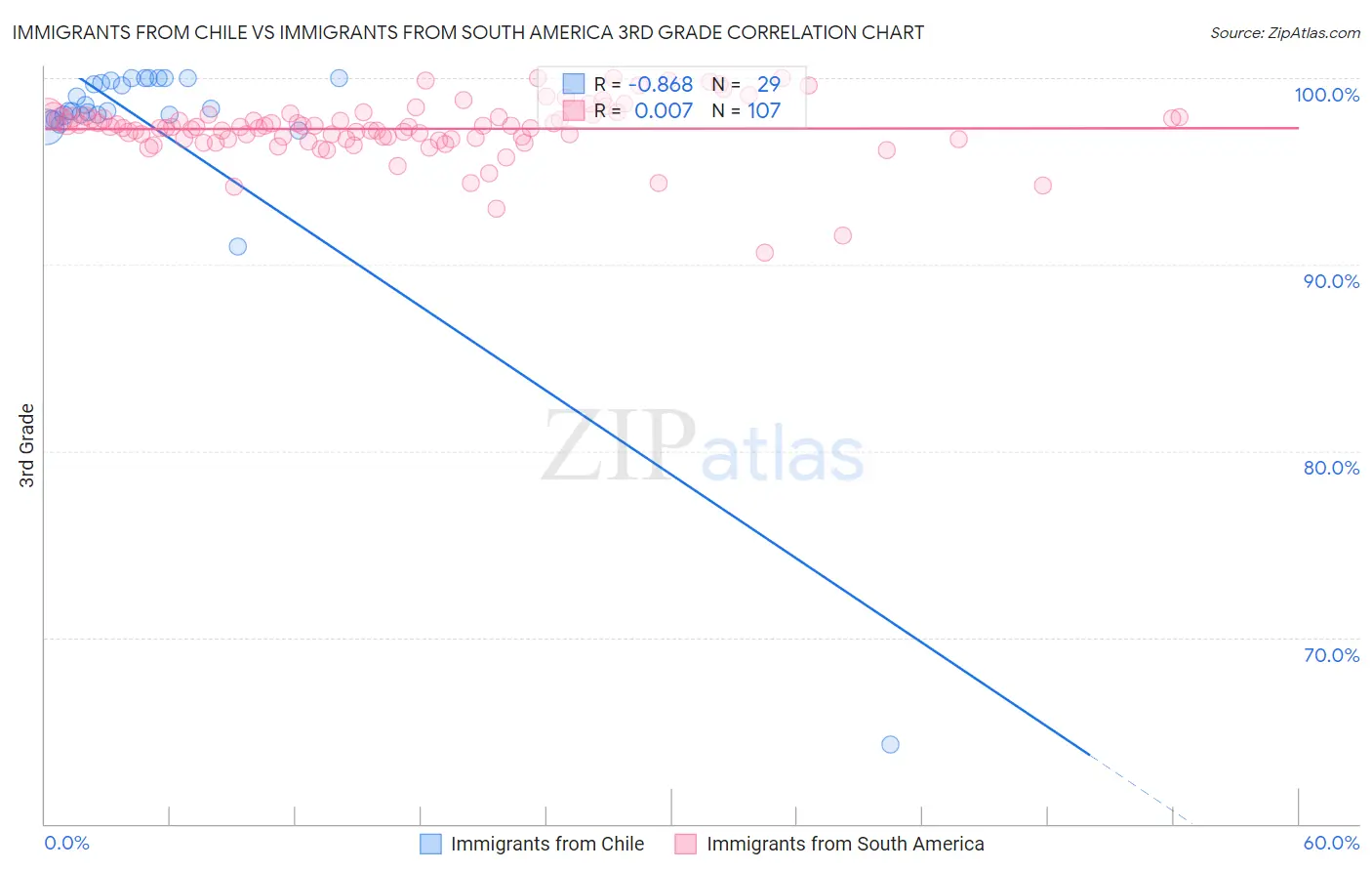 Immigrants from Chile vs Immigrants from South America 3rd Grade