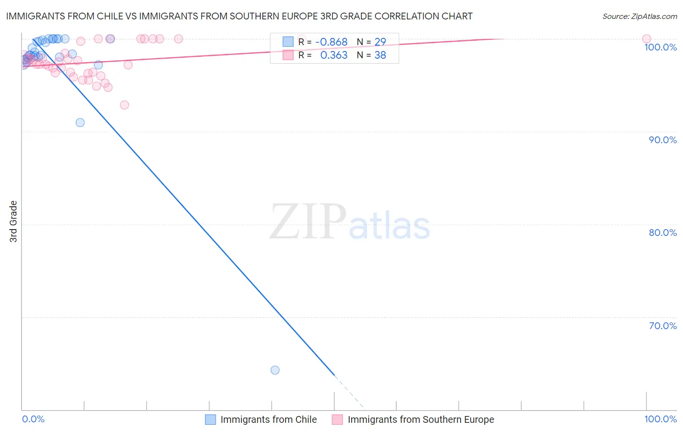 Immigrants from Chile vs Immigrants from Southern Europe 3rd Grade